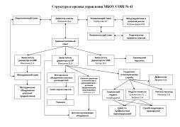 Структура и органы управления МБОУ СОШ №43
